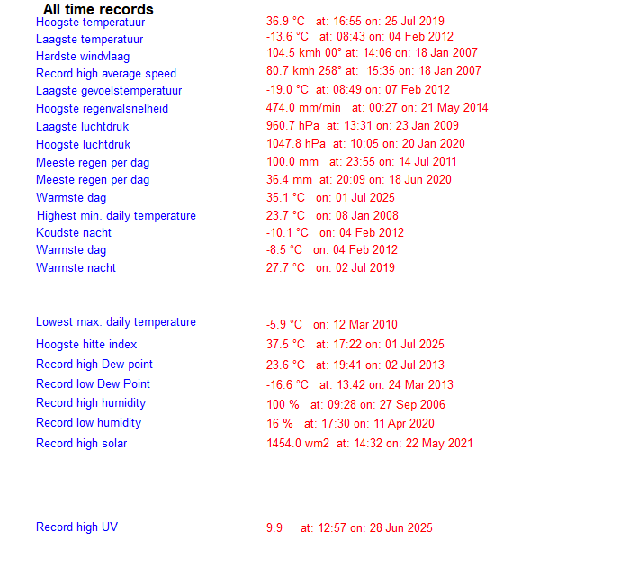 alltimerecords